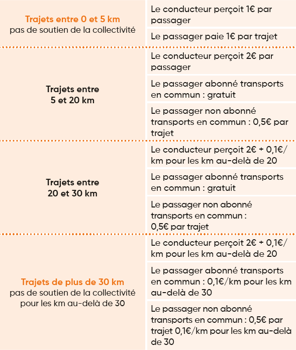 Rémunération perçue par passager