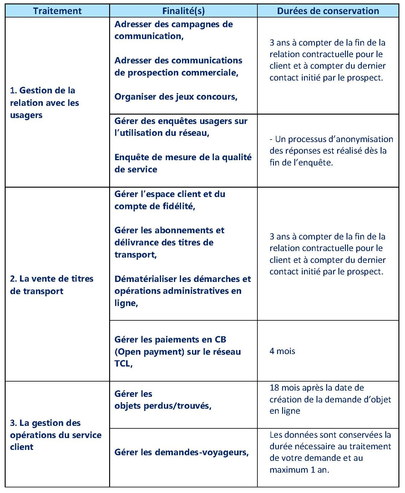 Ce tableau présente les traitements de données personnelles mis en œuvre par TCL, leurs finalités et les durées de conservation associées. Il couvre notamment la relation usagers, la vente de titres de transport, le service client, le recouvrement, la sécurité, les contentieux, le transport à la demande, les contrôles, les cookies et l'exercice des droits RGPD. Les durées de conservation varient de quelques mois à plusieurs années selon la finalité.
