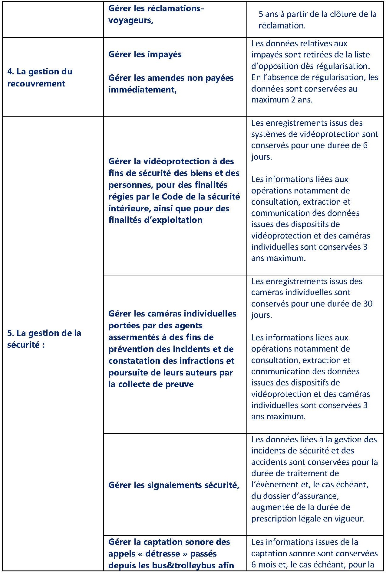 Ce tableau présente les traitements de données personnelles mis en œuvre par TCL, leurs finalités et les durées de conservation associées. Il couvre notamment la relation usagers, la vente de titres de transport, le service client, le recouvrement, la sécurité, les contentieux, le transport à la demande, les contrôles, les cookies et l'exercice des droits RGPD. Les durées de conservation varient de quelques mois à plusieurs années selon la finalité.